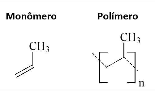 Polímeros, fórmula estrutural do
polipropileno