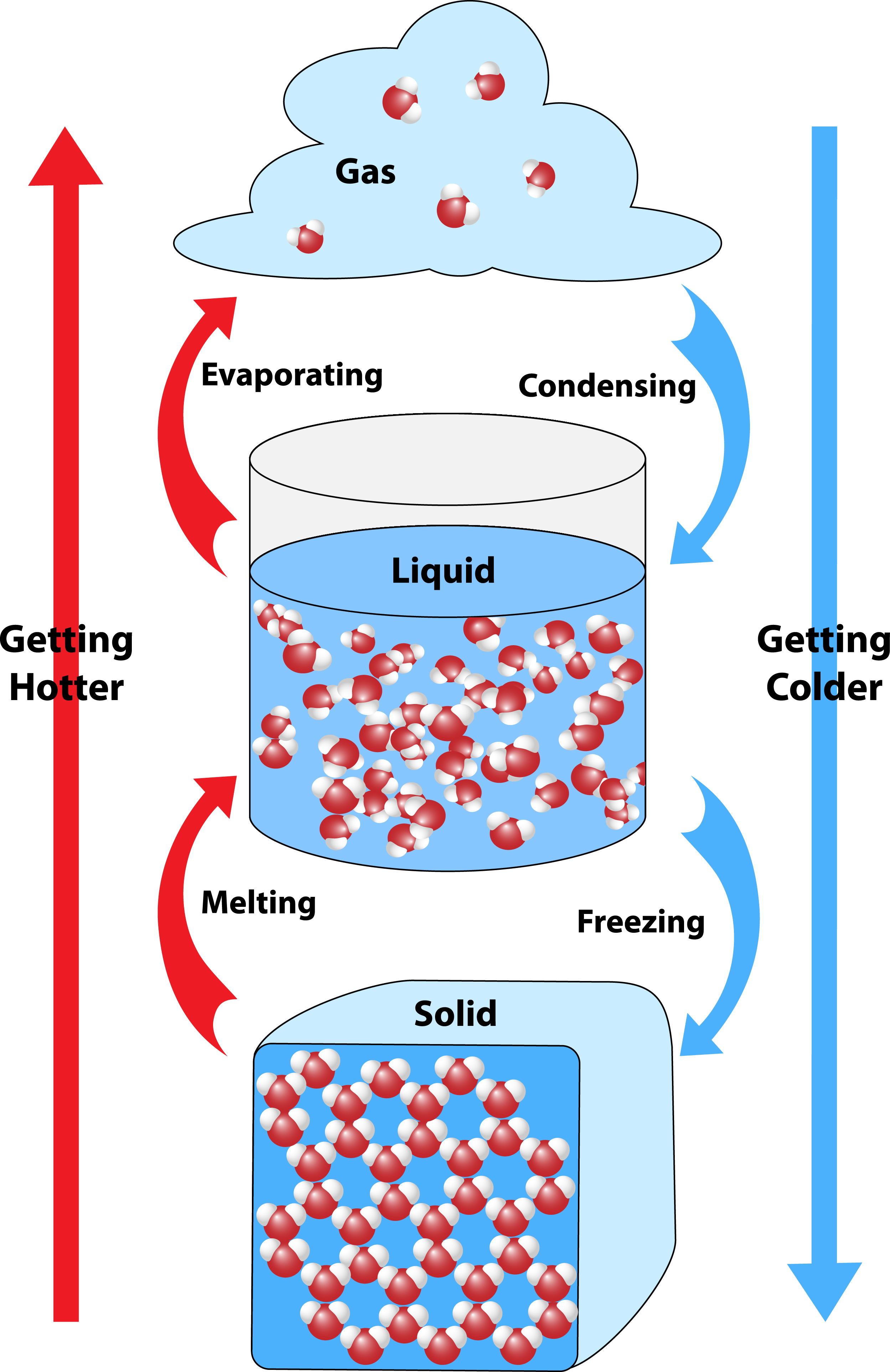 Estados da Matéria o que são e como se transformam